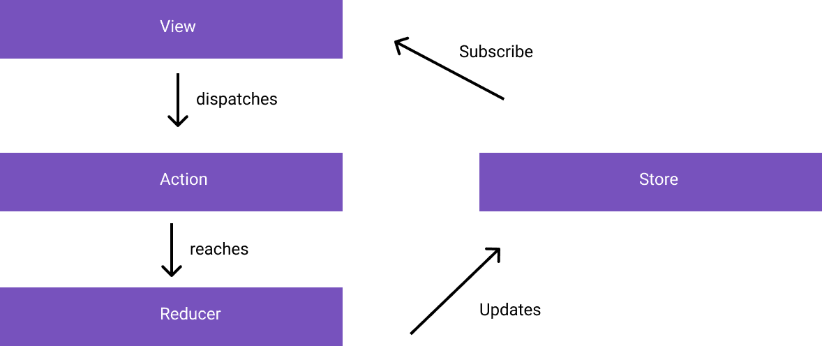 redux flow