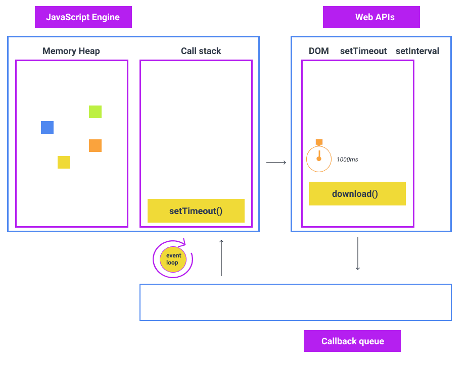 setTimeout in the call stack